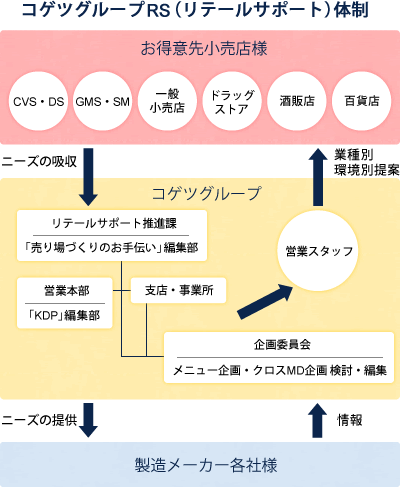 コゲツグループRS（リテール・サポート）体制